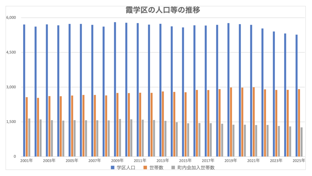 霞学区の人口等の推移