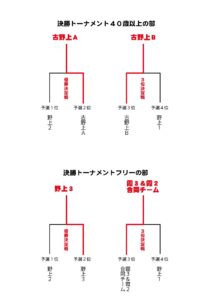 ソフトバレー大会トーナメント表