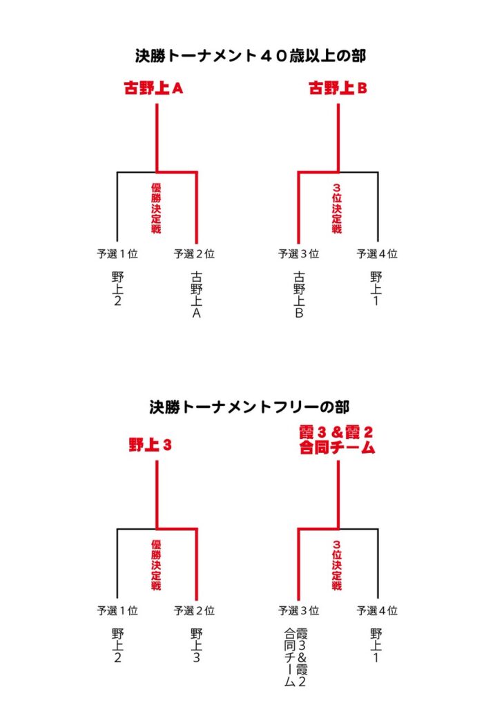 ソフトバレー大会トーナメント表